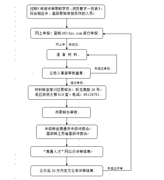 關(guān)于中、高級職稱申報流程以及幾點說明